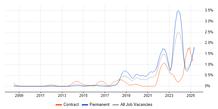 Job vacancy trend for Onboarding in Essex