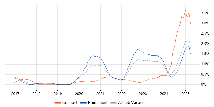 Job vacancy trend for OneDrive in Essex Job vacancy trend for OneDrive in Essex