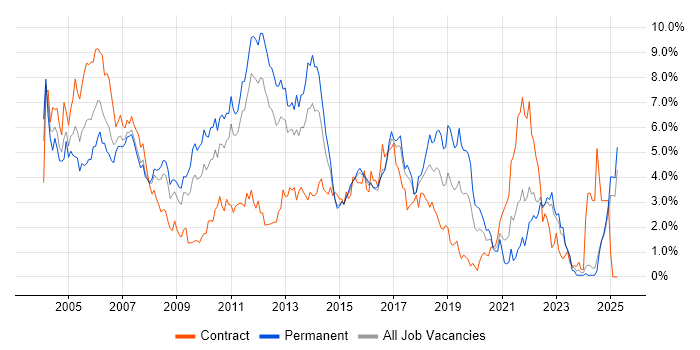 Job vacancy trend for OO in Essex Job vacancy trend for OO in Essex