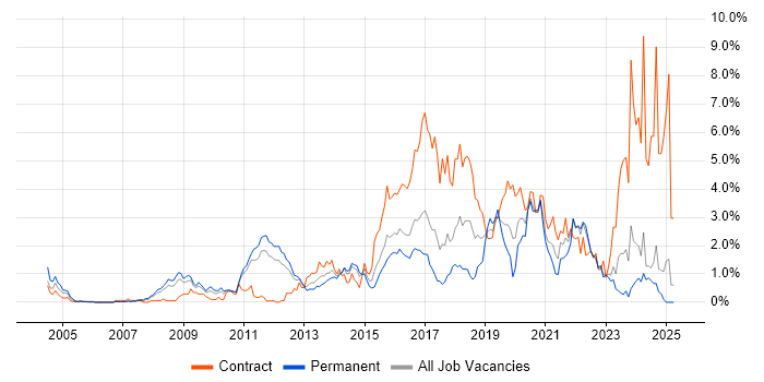 Job vacancy trend for Open Source in Essex Job vacancy trend for Open Source in Essex