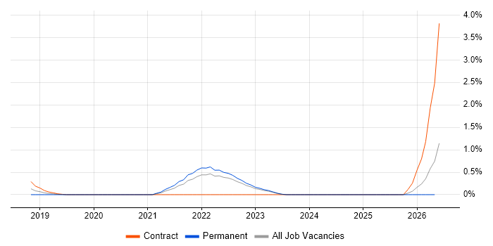 OpenID job vacancy trend in Essex