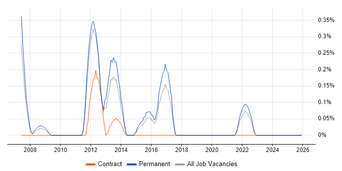 OpenText job vacancy trend in Essex