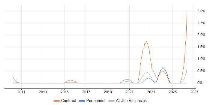Operational Technology job vacancy trend in Essex