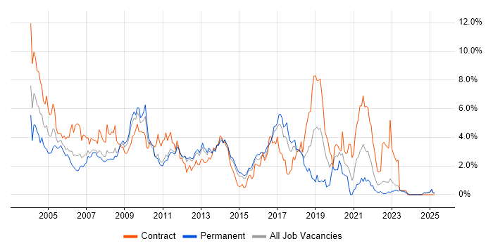 Job vacancy trend for Oracle Database in Essex Job vacancy trend for Oracle Database in Essex