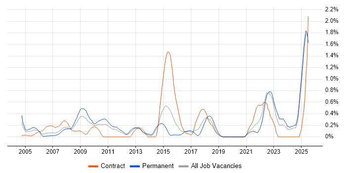 Job vacancy trend for Order Management in Essex