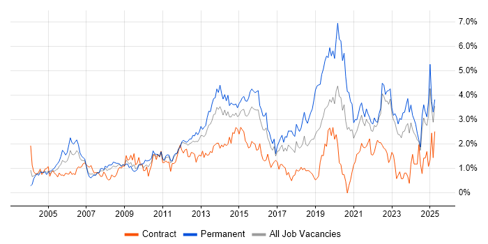Job vacancy trend for Organisational Skills in Essex Job vacancy trend for Organisational Skills in Essex