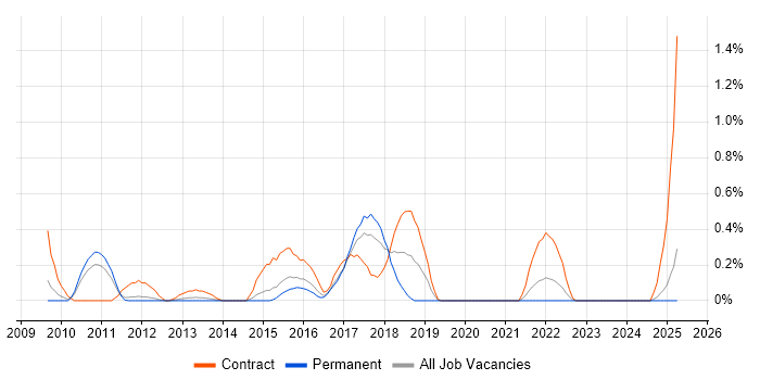 Job vacancy trend for OSGi in Essex Job vacancy trend for OSGi in Essex