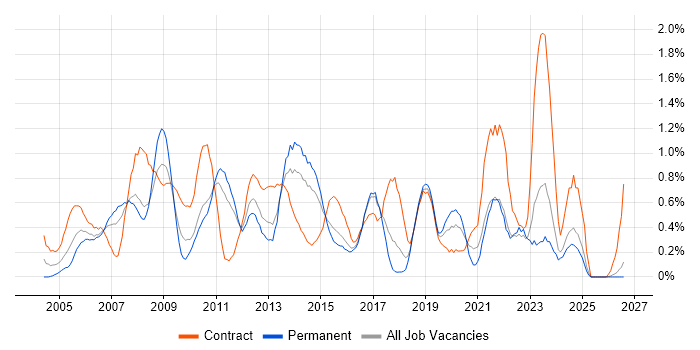 OSPF job vacancy trend in Essex