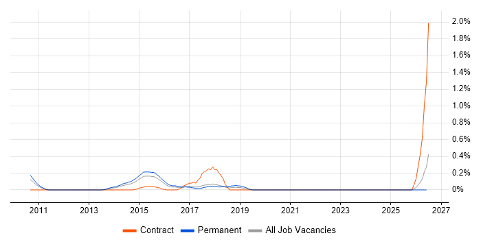 P3O job vacancy trend in Essex