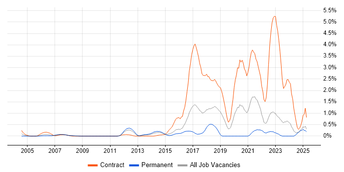 Job vacancy trend for Pair Programming in Essex