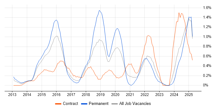 Job vacancy trend for Palo Alto in Essex Job vacancy trend for Palo Alto in Essex