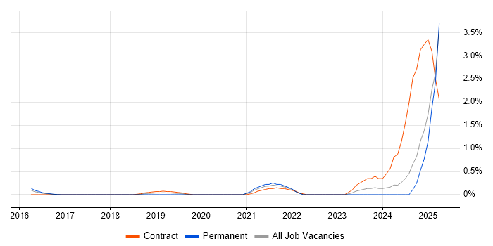 Job vacancy trend for Pandas in Essex