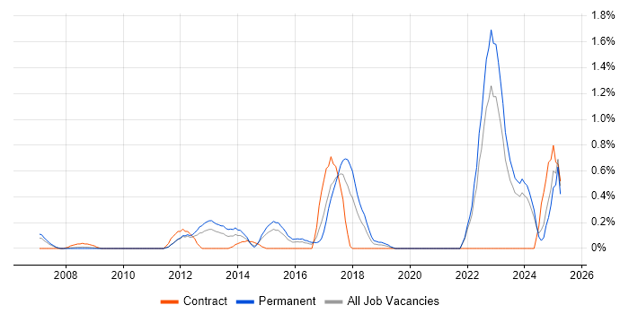 Job vacancy trend for Payment Gateway in Essex Job vacancy trend for Payment Gateway in Essex