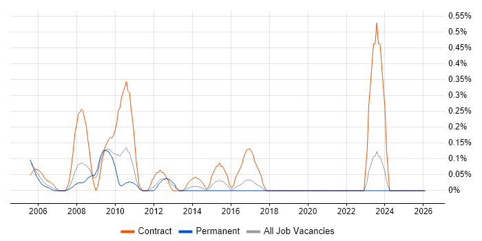 Payroll Manager job vacancy trend in Essex