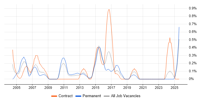 Job vacancy trend for PBX in Essex Job vacancy trend for PBX in Essex