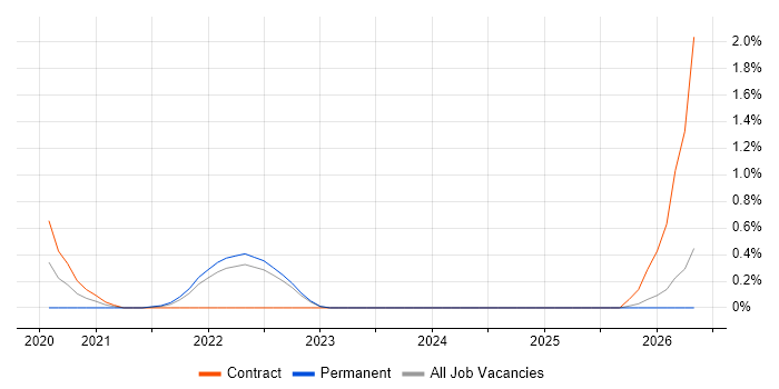 People Analytics job vacancy trend in Essex