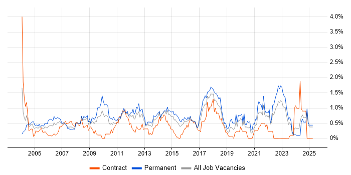 Job vacancy trend for People Management in Essex Job vacancy trend for People Management in Essex