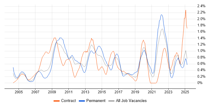 Job vacancy trend for Performance Management in Essex Job vacancy trend for Performance Management in Essex