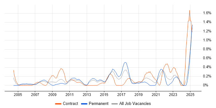 Job vacancy trend for Performance Metrics in Essex