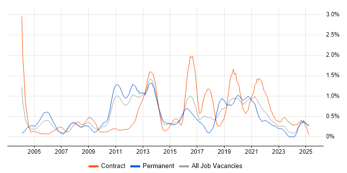 Job vacancy trend for Performance Monitoring in Essex Job vacancy trend for Performance Monitoring in Essex