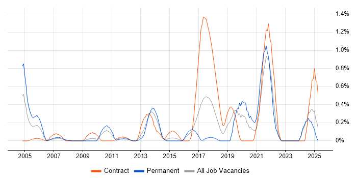 Job vacancy trend for Performance Optimisation in Essex Job vacancy trend for Performance Optimisation in Essex