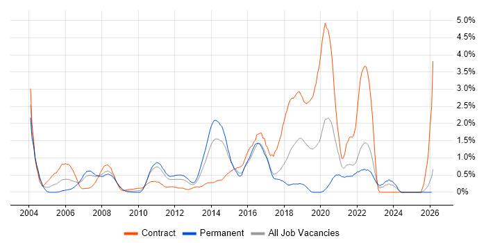 Performance Testing job vacancy trend in Essex