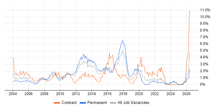 Performance Tuning job vacancy trend in Essex