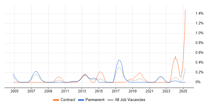 Job vacancy trend for Personalization in Essex Job vacancy trend for Personalization in Essex