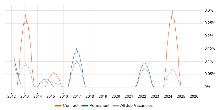 PgMP job vacancy trend in Essex