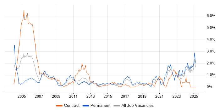 Job vacancy trend for Pharmaceutical in Essex Job vacancy trend for Pharmaceutical in Essex