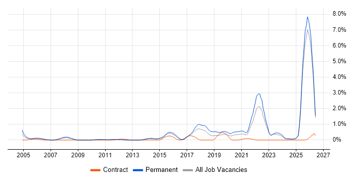 PhD job vacancy trend in Essex