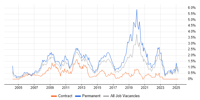 Job vacancy trend for PHP Developer in Essex