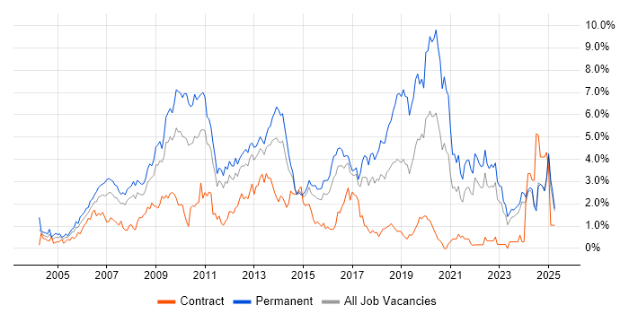 Job vacancy trend for PHP in Essex