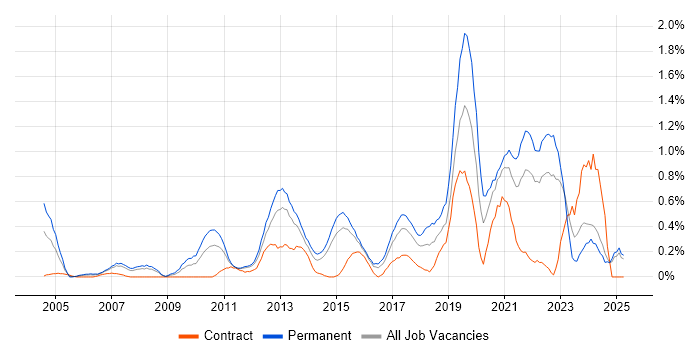 Job vacancy trend for Physics in Essex Job vacancy trend for Physics in Essex