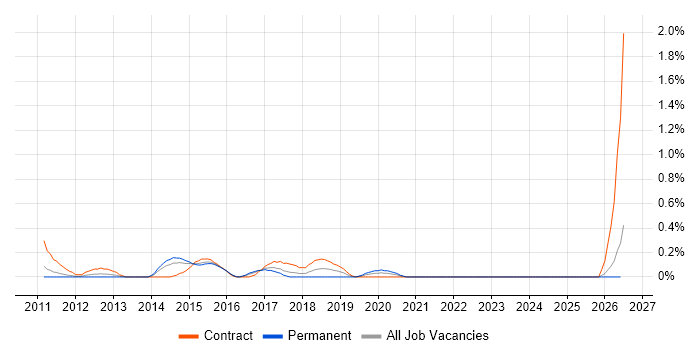 PMO Lead job vacancy trend in Essex