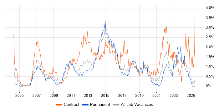 Job vacancy trend for PMO in Essex Job vacancy trend for PMO in Essex