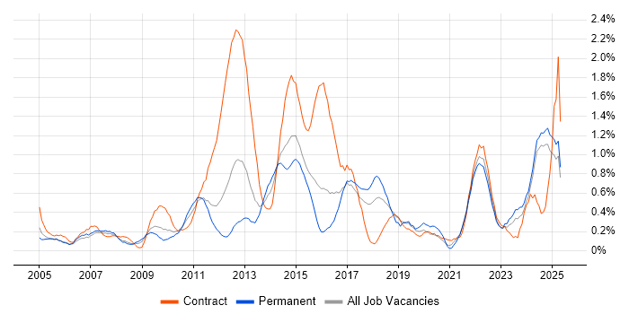Job vacancy trend for PMP in Essex Job vacancy trend for PMP in Essex