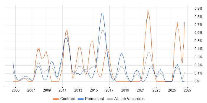 Portfolio Management job vacancy trend in Essex