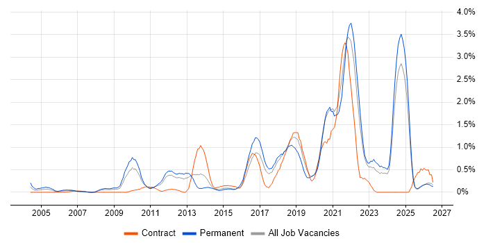PostgreSQL job vacancy trend in Essex