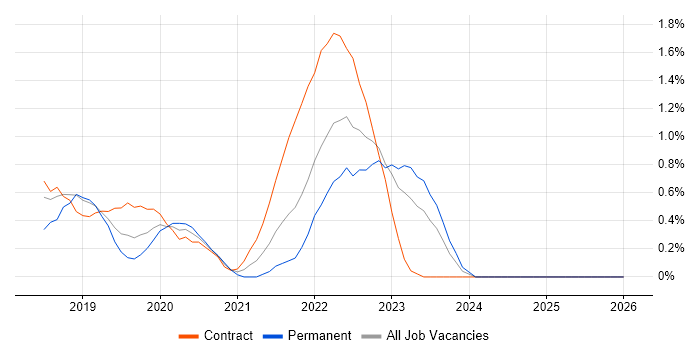 Postman job vacancy trend in Essex