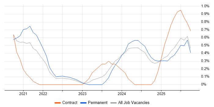 Power Automate job vacancy trend in Essex