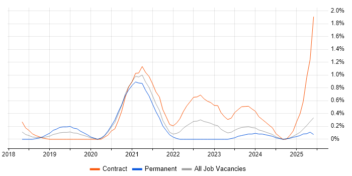 Job vacancy trend for Power BI Developer in Essex