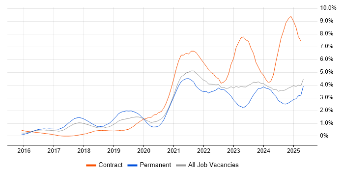 Job vacancy trend for Power BI in Essex Job vacancy trend for Power BI in Essex