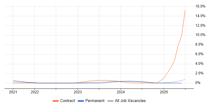 Job vacancy trend for Power Platform Developer in Essex