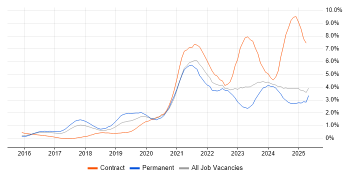Job vacancy trend for Power Platform in Essex