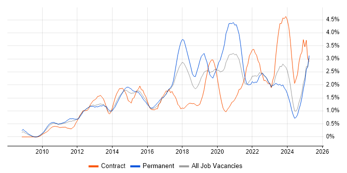 Job vacancy trend for PowerShell in Essex