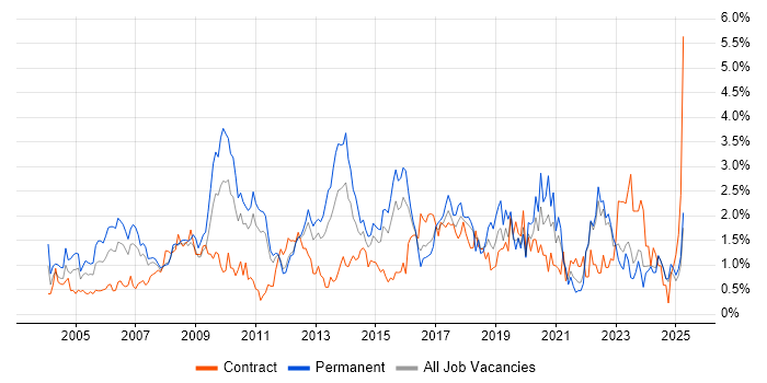 Job vacancy trend for Presentation Skills in Essex Job vacancy trend for Presentation Skills in Essex