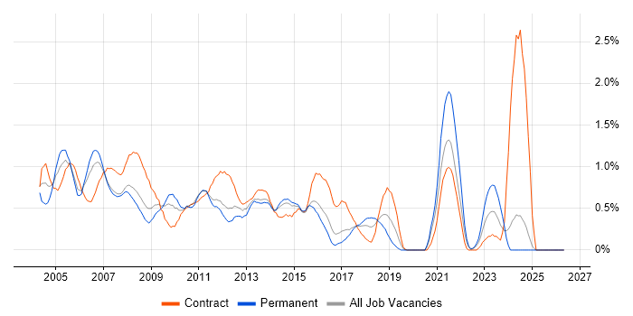 PRINCE job vacancy trend in Essex