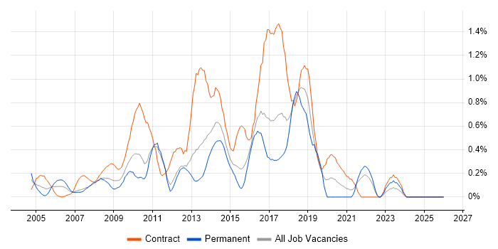 PRINCE2 Practitioner job vacancy trend in Essex