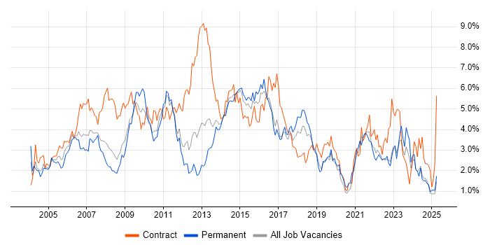 Job vacancy trend for PRINCE2 in Essex Job vacancy trend for PRINCE2 in Essex